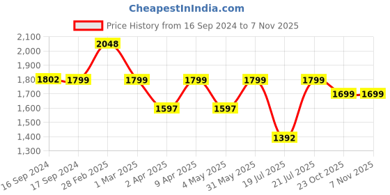 myntra.com Moms Home Set Of 12 Pure Cotton Supersoft Baby Organic Cotton Muslin Gift Set moms home Price History Graph from 16 Sep 2024 to 3 Nov 2025