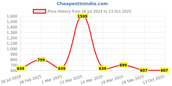 myntra.com Moms Home Set Of 2 Baby Muslin Swaddle moms home Price History Graph from 26 Jul 2024 to 13 Oct 2025