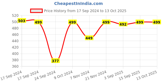 myntra.com Moms Home Set of 2 Baby Reusable Cotton Pocket Diapers With 2 Inserts moms home Price History Graph from 17 Sep 2024 to 13 Oct 2025