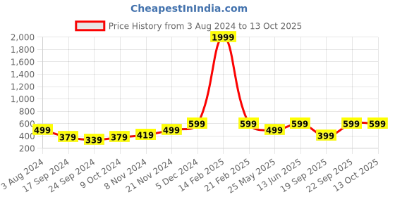 myntra.com Moms Home Set Of 2 Baby Reusable Cotton Pocket Diapers With 2 Inserts-Adjustable 0-12 Months moms home Price History Graph from 3 Aug 2024 to 13 Oct 2025