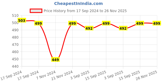 myntra.com Moms Home Set of 2 Green & Purple Reusable Cotton Diapers moms home Price History Graph from 17 Sep 2024 to 25 Nov 2025