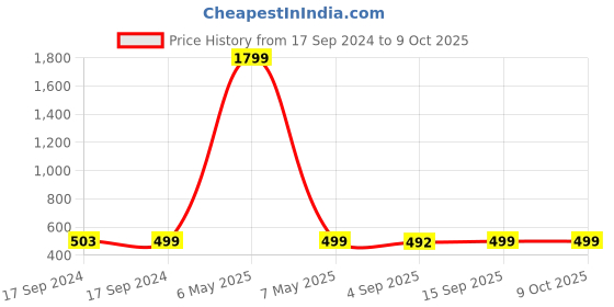 myntra.com Moms Home Set of 2 Reusable Cotton Pocket Diapers With 2 Inserts moms home Price History Graph from 17 Sep 2024 to 8 Oct 2025