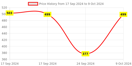 myntra.com Moms Home Set of 2 Reusable Cotton Pocket Diapers With 2 Inserts moms home Price History Graph from 17 Sep 2024 to 9 Oct 2024