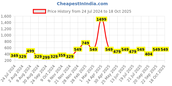 myntra.com Moms Home Set Of 5 Printed Cotton Cushioned Nappies moms home Price History Graph from 24 Jul 2024 to 18 Oct 2025