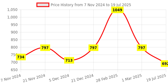 myntra.com Moms Home Set Of 5 Square Nappy moms home Price History Graph from 7 Nov 2024 to 1 Mar 2025