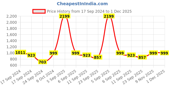 myntra.com Moms Home Unisex Kids Multi Blankets Quilts and Dohars moms home Price History Graph from 17 Sep 2024 to 30 Nov 2025