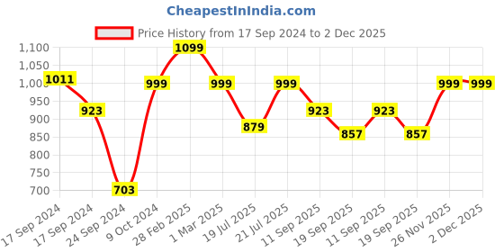 myntra.com Moms Home Unisex Kids Multi Blankets Quilts and Dohars moms home Price History Graph from 17 Sep 2024 to 2 Dec 2025