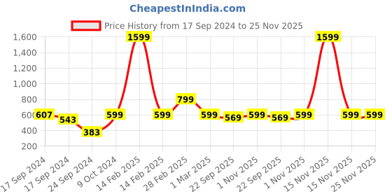 myntra.com Moms Home Unisex Kids Set Of 3 Organic Cotton Square Nappy Muslin Nappy & Dry Sheet Combo moms home Price History Graph from 17 Sep 2024 to 25 Nov 2025