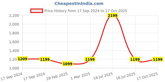 myntra.com Moms Home White & Yellow Abstract Printed AC Room 300 GSM Single Bed Quilt moms home Price History Graph from 17 Sep 2024 to 4 Oct 2025