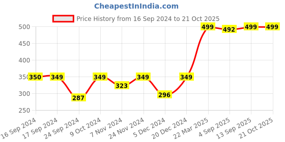 myntra.com moms home Moms Infants Colorful Monkey Organic Cotton Soft Baby Muslin Swaddle moms home Price History Graph from 16 Sep 2024 to 20 Oct 2025