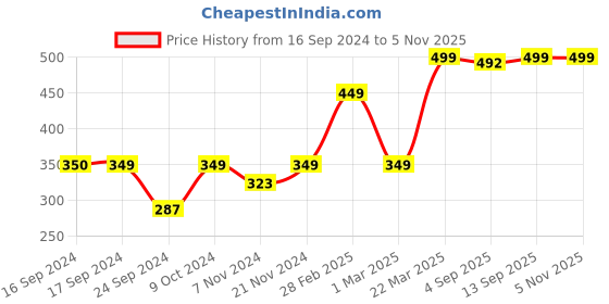 myntra.com moms home Moms Infants Green Flamingo Organic Cotton Soft Baby Muslin Swaddle moms home Price History Graph from 16 Sep 2024 to 2 Nov 2025