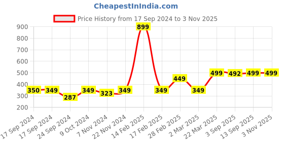 myntra.com moms home Moms Infants Pink Giraffe Organic Cotton Soft Baby Muslin Swaddle moms home Price History Graph from 17 Sep 2024 to 3 Nov 2025