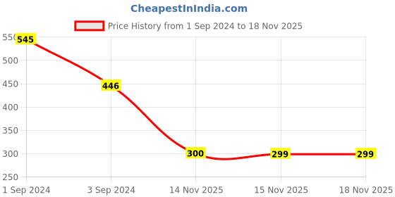 myntra.com Moms Love Boys Grey Melange & Navy Blue Striped Sleepsuit moms love Price History Graph from 1 Sep 2024 to 18 Nov 2025