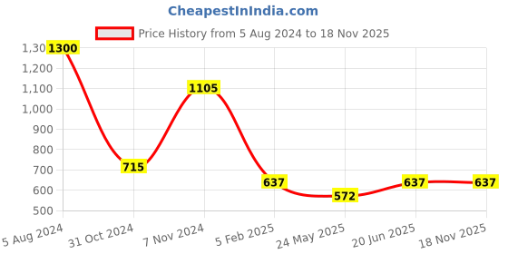 myntra.com Moms Love Boys Hooded T-shirt with Pyjamas moms love Price History Graph from 5 Aug 2024 to 18 Nov 2025