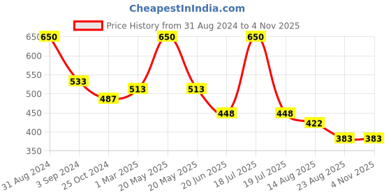 myntra.com Moms Love Boys Printed Cotton Clothing Set moms love Price History Graph from 31 Aug 2024 to 2 Nov 2025