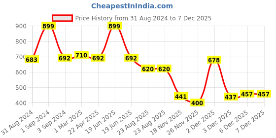 myntra.com Moms Love Boys Red & Grey Solid Pure Cotton Shirt with Bow & Conversational Print Shorts moms love Price History Graph from 31 Aug 2024 to 7 Dec 2025