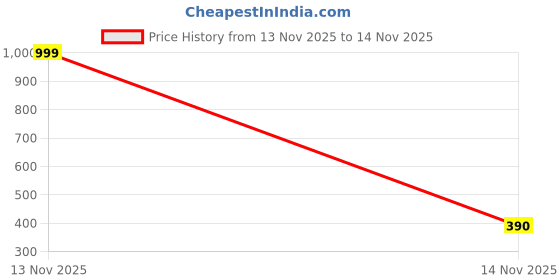 myntra.com Moms Love Boys Self Design Hooded Sweatshirt With Pyjamas moms love Price History Graph from 13 Nov 2025 to 14 Nov 2025