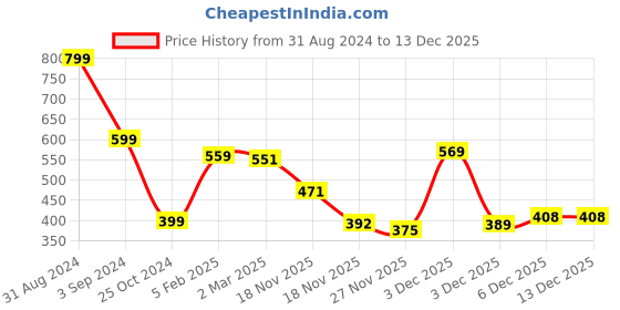 myntra.com Moms Love Boys Typography Printed T-shirt with Pyjamas moms love Price History Graph from 31 Aug 2024 to 18 Nov 2025