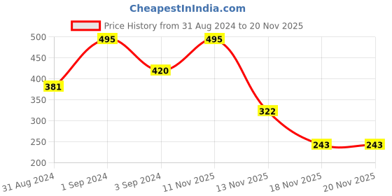 myntra.com Moms Love Girls Grey Melange & White Polka Dot Print Sweatshirt moms love Price History Graph from 31 Aug 2024 to 18 Nov 2025
