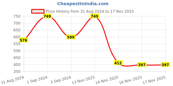 myntra.com Moms Love Infant Boys Black & White Striped Pure Cotton Rompers with Attached Waistcoat moms love Price History Graph from 31 Aug 2024 to 17 Nov 2025