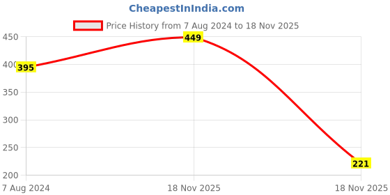 myntra.com Moms Love Infant Boys Charcoal Grey & Green Cotton Colourblocked Snoopy Print Sweatshirt moms love Price History Graph from 7 Aug 2024 to 18 Nov 2025