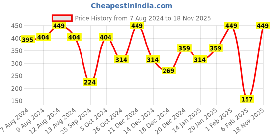 myntra.com Moms Love Infant Boys Charcoal Grey & Yellow Batman Print Pure Cotton Sweatshirt moms love Price History Graph from 7 Aug 2024 to 18 Nov 2025