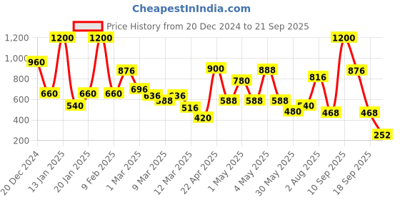 myntra.com Moms Love Infant Boys Checked Pure Cotton Party Romper moms love Price History Graph from 20 Dec 2024 to 21 Sep 2025