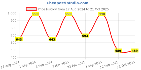 myntra.com Moms Love Infant Boys Checked Pure Cotton Shirt & Trousers with Bow moms love Price History Graph from 17 Aug 2024 to 21 Oct 2025