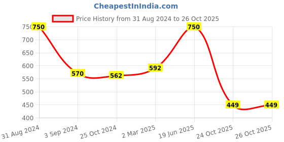 myntra.com Moms Love Infant Boys Checked Pure Cotton Sleepsuit moms love Price History Graph from 31 Aug 2024 to 24 Oct 2025