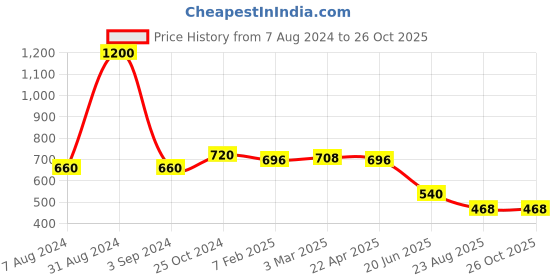 myntra.com Moms Love Infant Boys Checked Shirt Collar Cotton Rompers moms love Price History Graph from 7 Aug 2024 to 26 Oct 2025