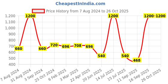 myntra.com Moms Love Infant Boys Checked Shirt Collar Cotton Rompers moms love Price History Graph from 7 Aug 2024 to 26 Oct 2025