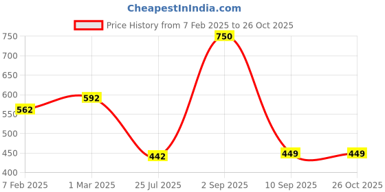 myntra.com Moms Love Infant Boys Embroidered Pure Cotton Romper moms love Price History Graph from 7 Feb 2025 to 26 Oct 2025