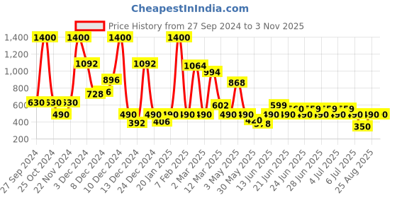myntra.com Moms Love Infant Boys Embroidered Pure Cotton Sleepsuit moms love Price History Graph from 27 Sep 2024 to 30 Oct 2025