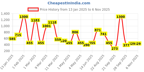 myntra.com Moms Love Infant Boys Hooded Tailored Fleece Jacket moms love Price History Graph from 13 Jan 2025 to 2 Nov 2025
