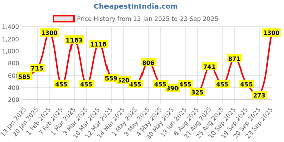 myntra.com Moms Love Infant Boys Hooded Tailored Fleece Jacket moms love Price History Graph from 13 Jan 2025 to 23 Sep 2025
