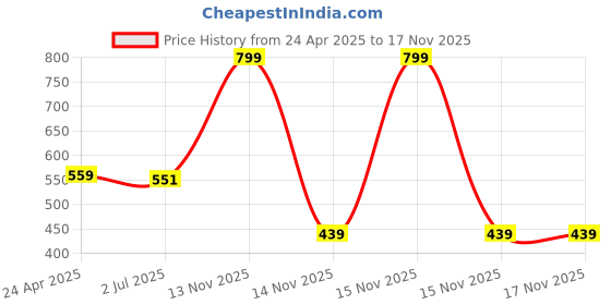 myntra.com Moms Love Infant Boys Navy Blue & White Self-Design Pure Cotton Dungaree with TShirt & Tie moms love Price History Graph from 24 Apr 2025 to 17 Nov 2025