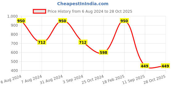 myntra.com Moms Love Infant Boys Printed Cotton Rompers moms love Price History Graph from 6 Aug 2024 to 28 Oct 2025