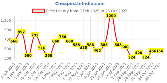 myntra.com Moms Love Infant Boys Printed Pure Cotton Shirt with Joggers moms love Price History Graph from 8 Feb 2025 to 25 Oct 2025