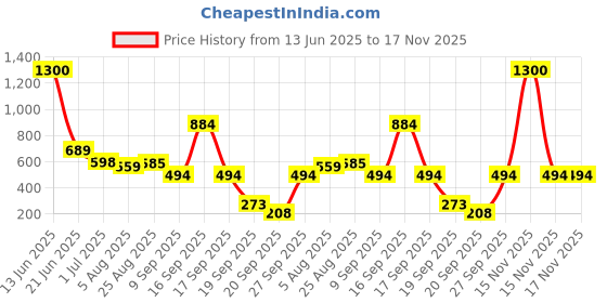 myntra.com Moms Love Infant Boys Pure Cotton Applique Detail Dungaree & T-Shirt moms love Price History Graph from 13 Jun 2025 to 17 Nov 2025