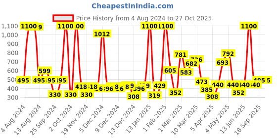myntra.com Moms Love Infant Boys Pure Cotton Colourblocked Rompers moms love Price History Graph from 4 Aug 2024 to 27 Oct 2025
