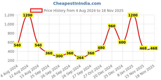 myntra.com Moms Love Infant Boys Pure Cotton Colourblocked T-shirt With Joggers moms love Price History Graph from 4 Aug 2024 to 18 Nov 2025