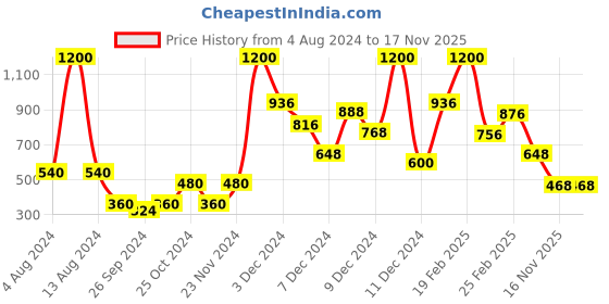 myntra.com Moms Love Infant Boys Pure Cotton Colourblocked T-shirt With Joggers moms love Price History Graph from 4 Aug 2024 to 17 Nov 2025