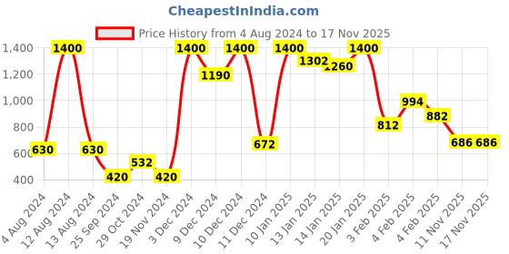 myntra.com Moms Love Infant Boys Pure Cotton Printed T-shirt with Joggers moms love Price History Graph from 4 Aug 2024 to 17 Nov 2025