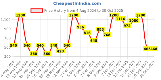 myntra.com Moms Love Infant Boys Pure Cotton Rompers moms love Price History Graph from 4 Aug 2024 to 30 Oct 2025