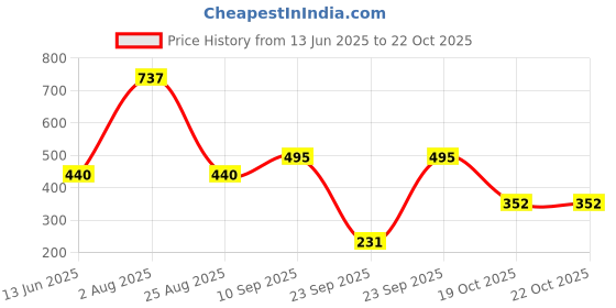 myntra.com Moms Love Infant Boys Pure Cotton Rompers moms love Price History Graph from 13 Jun 2025 to 22 Oct 2025