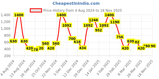 myntra.com Moms Love Infant Boys Pure Cotton T-shirt With Joggers moms love Price History Graph from 4 Aug 2024 to 18 Nov 2025