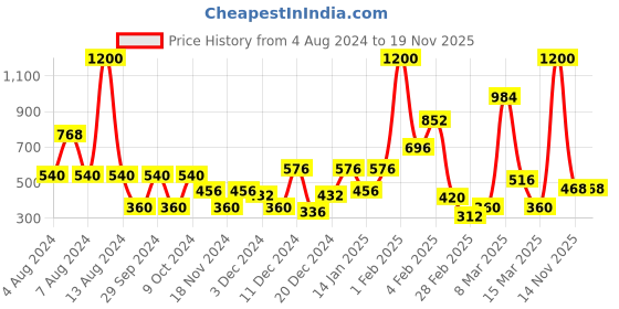 myntra.com Moms Love Infant Boys Pure Cotton T-shirt With Joggers moms love Price History Graph from 4 Aug 2024 to 18 Nov 2025