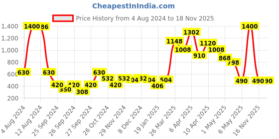 myntra.com Moms Love Infant Boys Pure Cotton T-shirt With Joggers moms love Price History Graph from 4 Aug 2024 to 18 Nov 2025