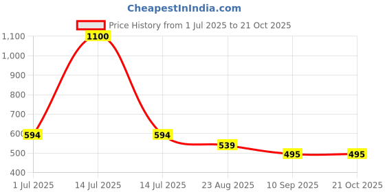 myntra.com Moms Love Infant Boys Pure Cotton T-shirt with Shorts moms love Price History Graph from 1 Jul 2025 to 21 Oct 2025