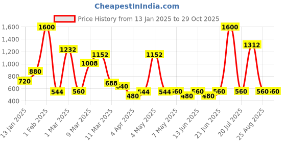 myntra.com Moms Love Infant Boys Pure Cotton Velvet Finish Ribbed Hooded Sleepsuit moms love Price History Graph from 13 Jan 2025 to 29 Oct 2025